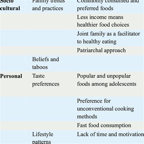 Pdf Factors Affecting Food Consumption Patterns And Dietary Practices