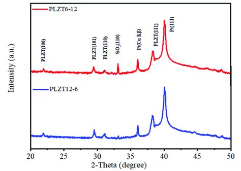 Xrd Patterns Of The Up Graded And Down Graded Plzt Thin Films The