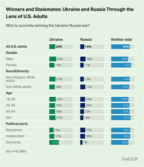 American Views On The Ukraine War In 6 Charts