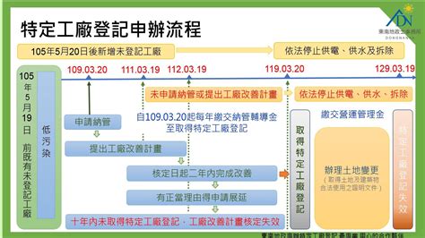 特定工廠登記證申請~【合法地政士】2023年台中特定工廠登記，合法代書專業代辦