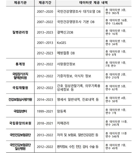 복지부 보건의료 빅데이터 플랫폼 9개 공공기관 64종 데이터 세트 활용 신청 접수