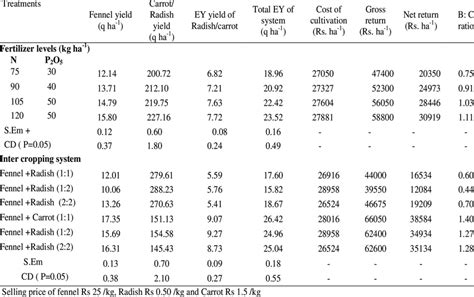 Effect Of Fertility Levels And Intercropping System On Yield Of Fennel