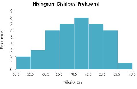 Materi Contoh Grafik Histogram Pendidikan - MATERI PENTING PENDIDIKAN SEKOLAH