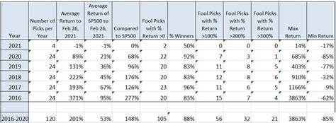 Motley Fool Stock Picks Revealed Updated March 1 2021 Howthemarketworks