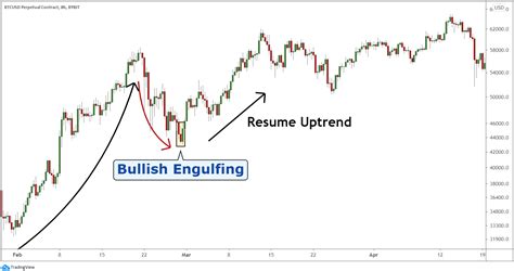 How To Use A Bullish Engulfing Candle To Trade Entries Bybit Learn