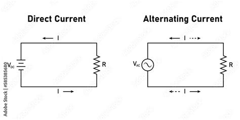 Alternating current (ac) and direct current (dc). Difference between AC and DC current. Vector ...