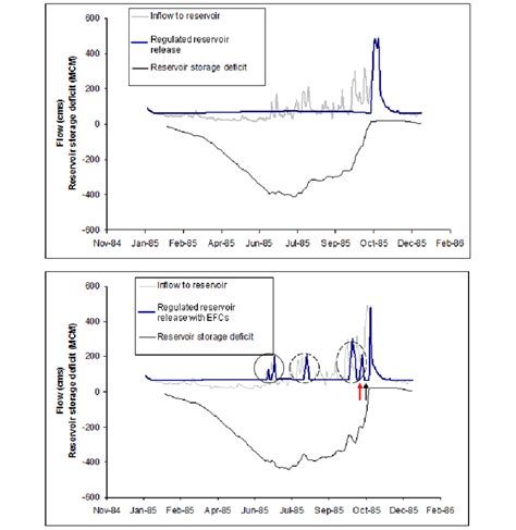 Results Of Our Reservoir Filling Mass Balance Model Top Graph Shows Download Scientific