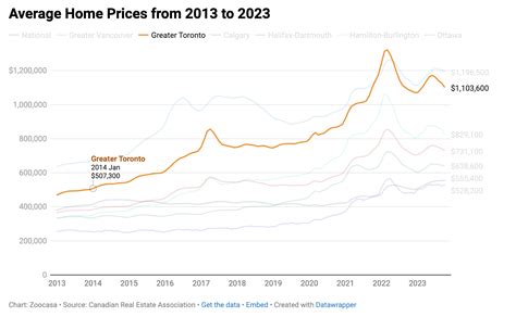 Whats To Come In 2024 Home Price Predictions Zoocasa Rem Real