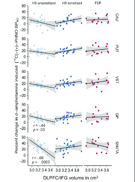 Relationship Between Volume Of The Dorsolateral Prefrontal Cortex In