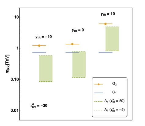 Masses Of The First Two Kk Gravitons G 12 And The First Kk Vector