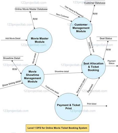 Activity Diagram For Cinema Booking System Diagramfuzziblog