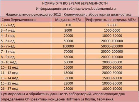 Анализ крови ХГЧ, сдать анализ хгч, анализ хгч норма, как сдавать ...