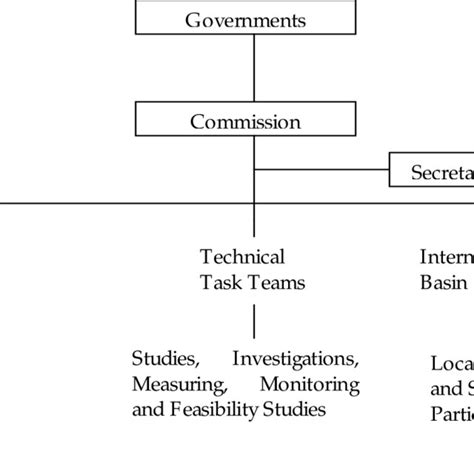 Schematic structure of river basin organizations | Download Scientific ...