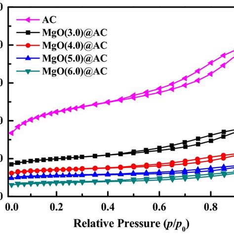 N2 Adsorptiondesorption Isotherms At 77 K On Ac Support And Mgoac