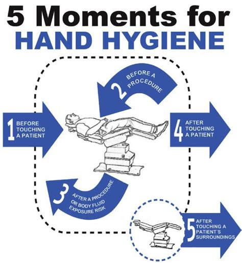 My 5 Moments For Hand Hygiene