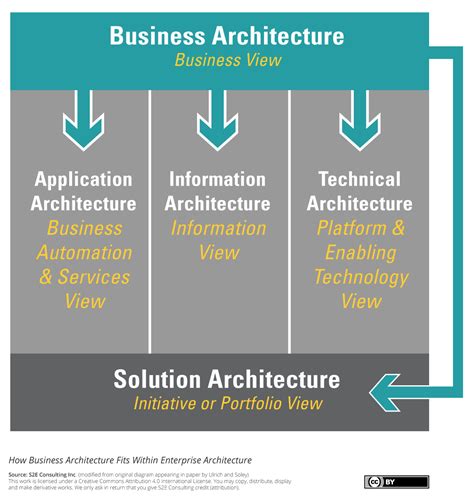 S2e Transformation 20 Frequently Asked Business Architecture