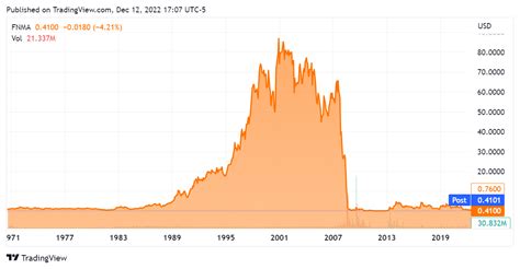 Fannie Mae Stock: Solid Value In Case Of Eventual Reprivatization (OTCMKTS:FNMA) | Seeking Alpha