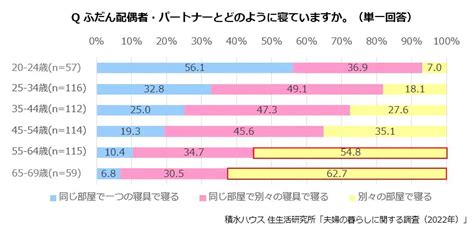 寝室は夫婦・パートナー同室、別室？実態とそれぞれのメリット スーモジャーナル 住まい・暮らしのニュース・コラムサイト