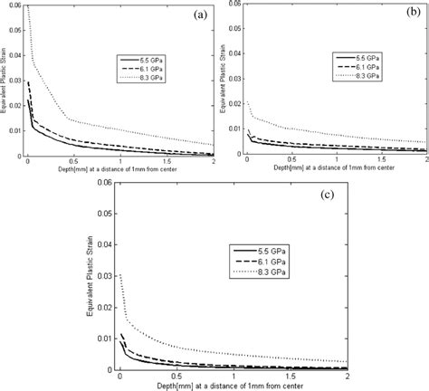 Equivalent Plastic Strain Variation With Depth For A Epp Model B