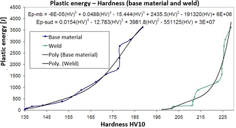 Plastic energy -Hardness (base material + weld). | Download Scientific Diagram