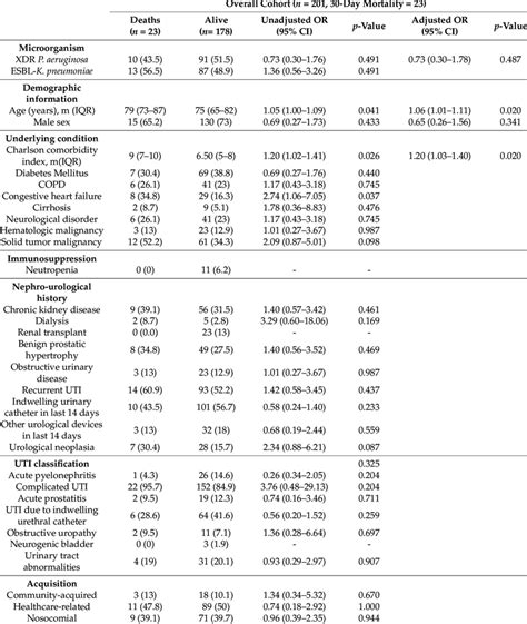 Univariate And Multivariate Analysis Of Parameters Predicting 30 Day