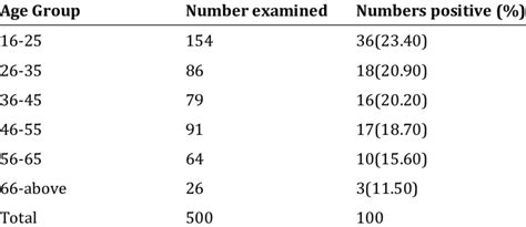 Intestinal Helminthes Infection Among Age Groups Download Scientific