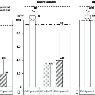 Serum Levels Of Dhea A Estradiol E B And Estrone Sulfate E