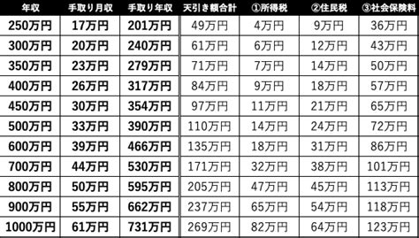 手取り月収と、目指すべき年収がわかる！年収別生活レベルまとめ｜転職エージェントナビ By Circus株式会社