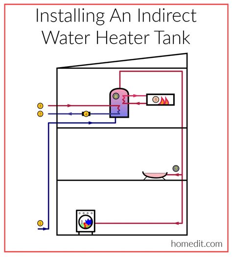 How An Indirect Water Heater Compares To Others