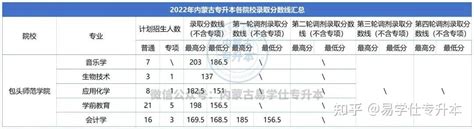 近年内蒙古专升本录取分数线整理，23升本人参考！ 知乎