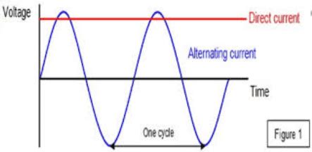 Difference Between AC and DC Current in tabular form- PhysicsAbout