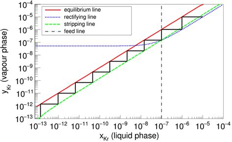 Mccabe Thiele Diagram For The Xenon T Requirements The Concentration