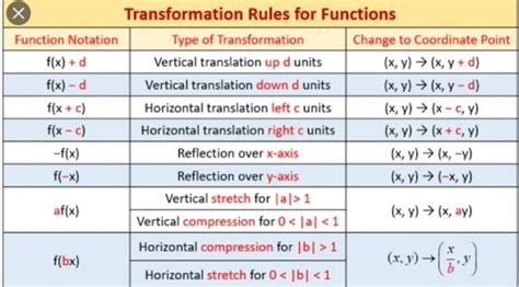 36 Transformations Of Graphs Of Linear Functions Flashcards Quizlet