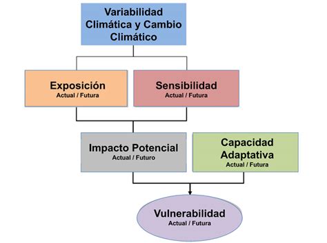 Vulnerabilidad Al Cambio Clim Tico Instituto Nacional De Ecolog A Y