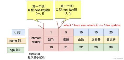 Mysql锁机制解析 行级锁加锁过程中锁退化剖析mysql行锁加锁机制 Csdn博客