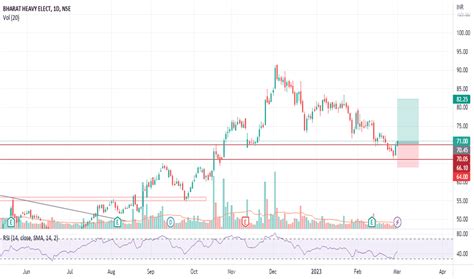 BHARAT HEAVY ELECT Trade Ideas — NSE:BHEL — TradingView — India