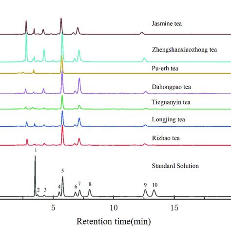 Hplc Chromatograms Of Seven Tea Samples And Standard Solution At