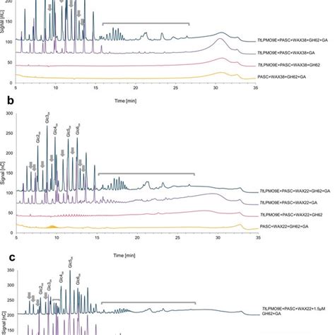 Hpaecpad Chromatograms Showing Soluble Products Generated Upon