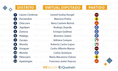 Diputados federales de Michoacán PAN 4 Morena PRI PT y PRD 2