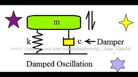 Damped Vibrations Over Damping Critical Damping And Under Damping