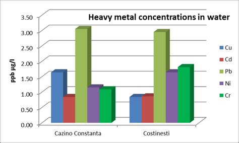 Heavy Metal Concentrations In Water Both Stations Download Scientific Diagram