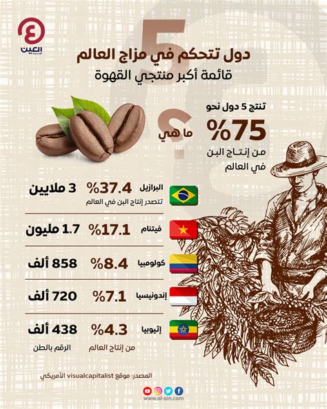 5 دول تتحكم في مزاج العالم قائمة أكبر منتجي القهوة