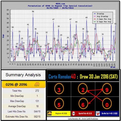 4D GRAPH ANALYSIS FOR PREDICTION DRAW SAT 30 JAN 2016