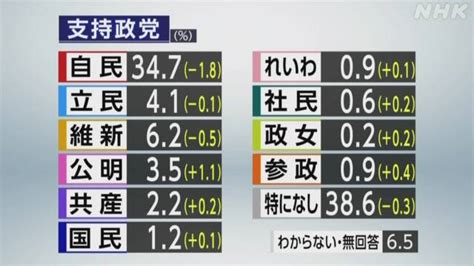 各党の支持率・岸田内閣の支持率は Nhk世論調査 Nhk政治マガジン