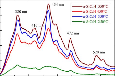 Pl Spectra Of A Sich Samples Deposited At Different Substrate Download Scientific Diagram