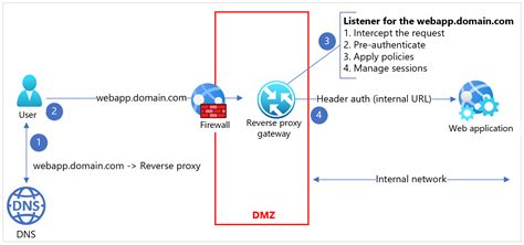 Ping Id를 사용하여 Azure Active Directory B2c를 구성하는 자습서 Azure Ad B2c Microsoft Learn