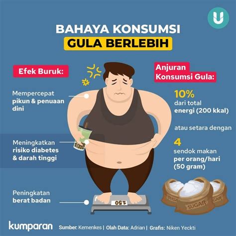 Awas Diabetes Konsumsi Gula Di RI 3 Kali Lebih Tinggi Dari Anjuran