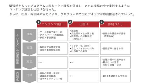 急成長企業に必要な幹部育成プログラムの事例