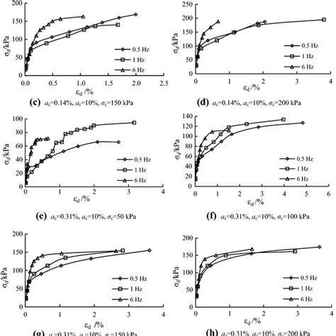 Dynamic Stress Strain Relationship Curves Under Different Frequencies Download Scientific Diagram