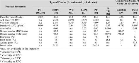 Fuel Properties Of Plastic Pyrolysis Oil Download Table